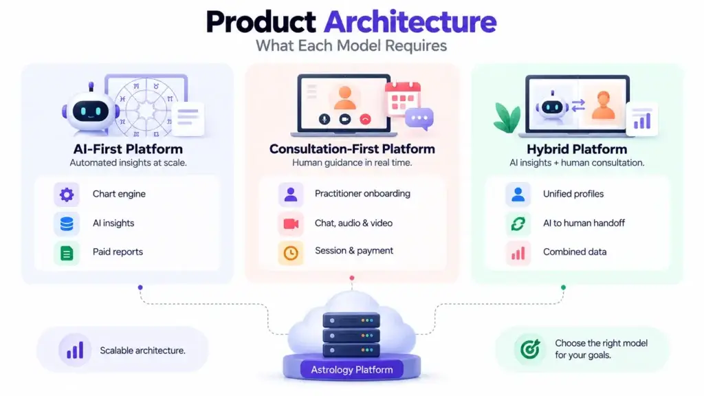 AI-First vs Consultation-First Astrology Platforms: Which Product Model Fits Different User Needs? 2 Product architecture comparison for AI-first, consultation-first, and hybrid astrology platforms