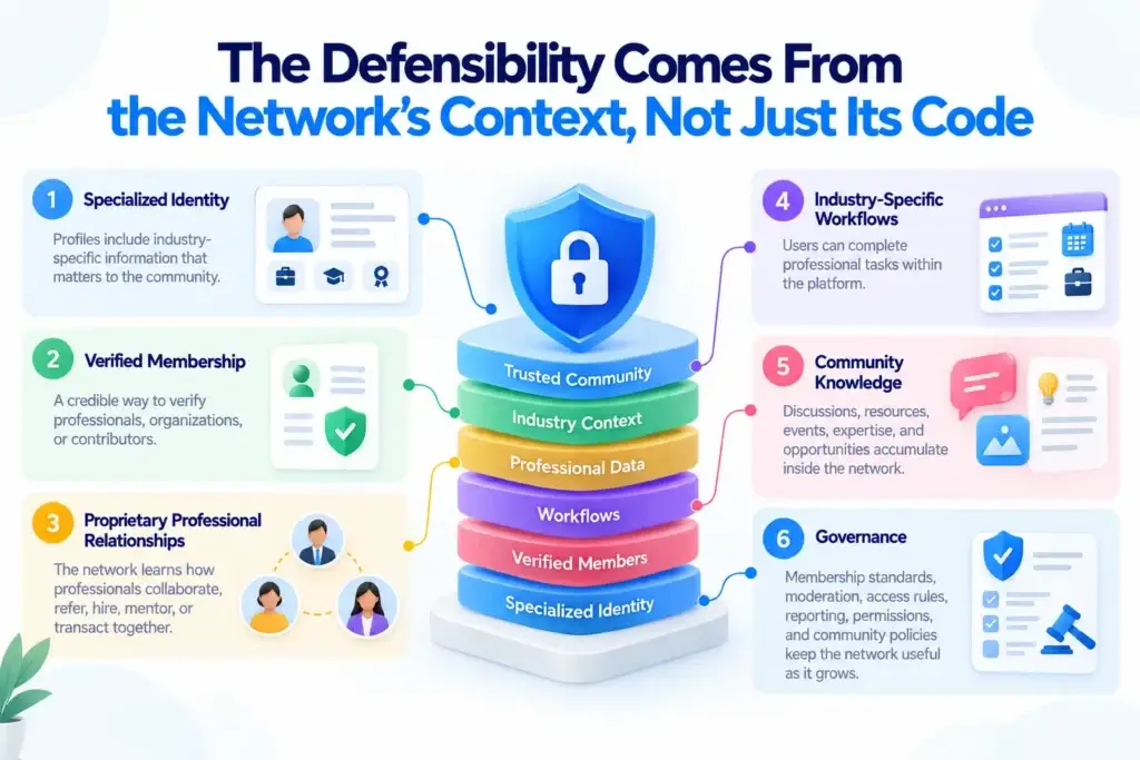 Why Niche Professional Networking Platforms Can Create More Value Than Broad Social Networks 2 Professional networking platform defensibility built through specialized identity, verified membership, industry workflows, professional relationships, community knowledge, and governance