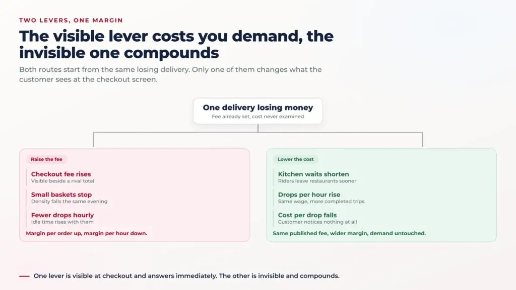 Grubhub Revenue Model: Dispatch Cost Per Delivery Beats a Higher Fee 2 Split diagram starting from one unprofitable delivery and branching into two paths, raising the checkout fee leading to fewer orders and more idle time, or lowering the cost through shorter kitchen waits leading to more drops per rider hour at the same published fee