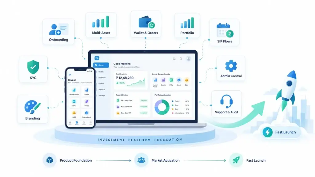 Go-to-Market Strategy for a Multi-Asset Investment Platform: Investor Acquisition, Activation, and Repeat Investing 2 Ready-made investment platform foundation showing onboarding, KYC, multi-asset investing, wallet and orders, portfolio tracking, SIP flows, admin control, support, audit, and branding.