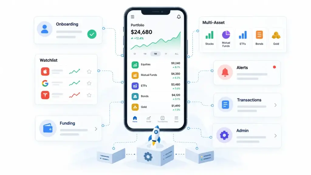Why Startups Choose a Ready-Made Multi-Asset Investment Platform Over Custom Development 1 Ready-made multi-asset investment platform showing onboarding, watchlists, funding, stocks, mutual funds, ETFs, bonds, gold, alerts, transactions, and admin controls.