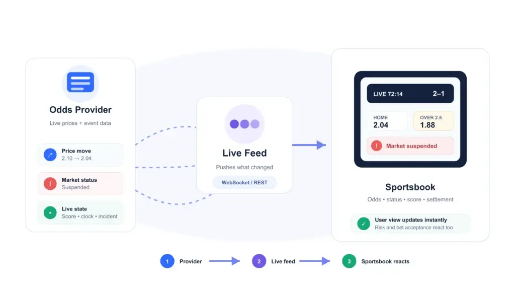 How Do Real-Time Odds Feeds Power a Sports Betting Platform During Live Events? 1 Real-time odds feed data flow from an odds provider to a sportsbook, showing price movements, market suspension, live scores, and instant betting updates.