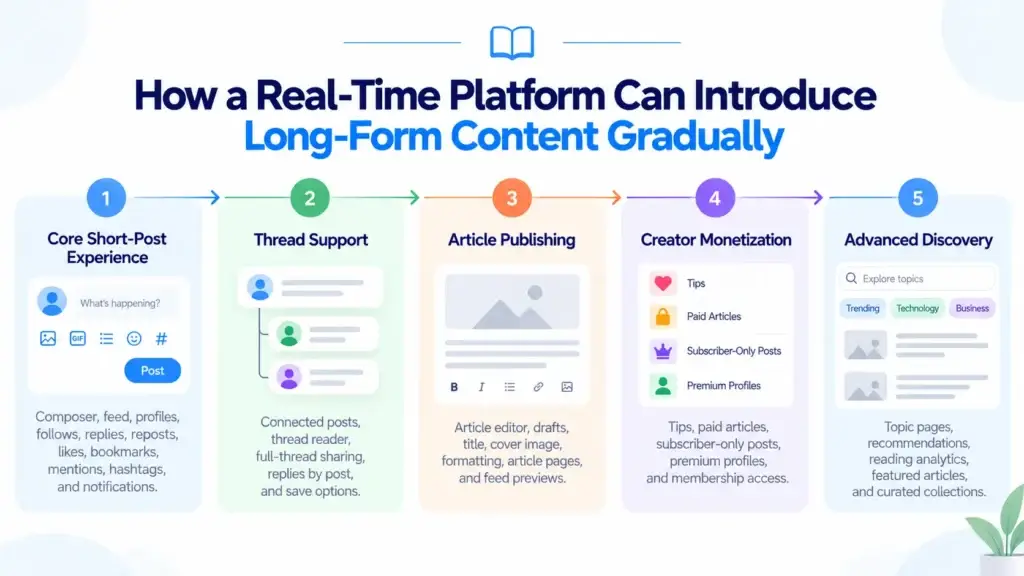 Short Posts vs Long-Form Articles: How a Real-Time Microblogging Platform Can Support Both 2 How a real-time platform can introduce long-form content gradually