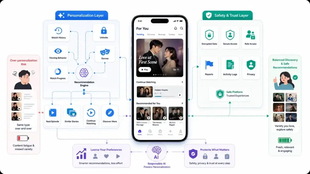 AI Personalization in Short-Drama Platforms: Better Episode Discovery Without Repeating the Same Content 1 Responsible AI recommendation system for short-drama platforms combining personalization, encrypted data, secure access, privacy controls, activity logs, and diverse content discovery.