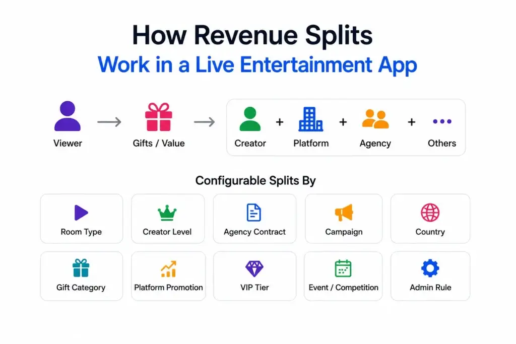 How Should Startups Structure a Multi-Currency Economy for a Live Streaming Entertainment Platform? 2 Revenue splits in a live entertainment app showing viewer gifts distributed among creators, platform, agencies, and other stakeholders.