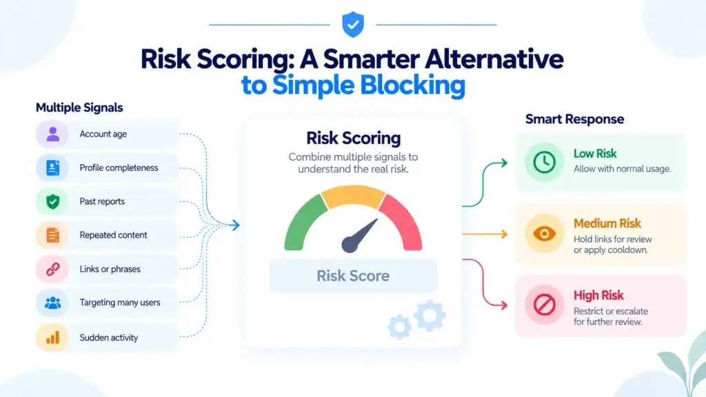 Bot and Spam Detection in a Real-Time Microblogging Platform: Protecting Trends and Public Conversations 2 Risk scoring for smarter bot and spam detection