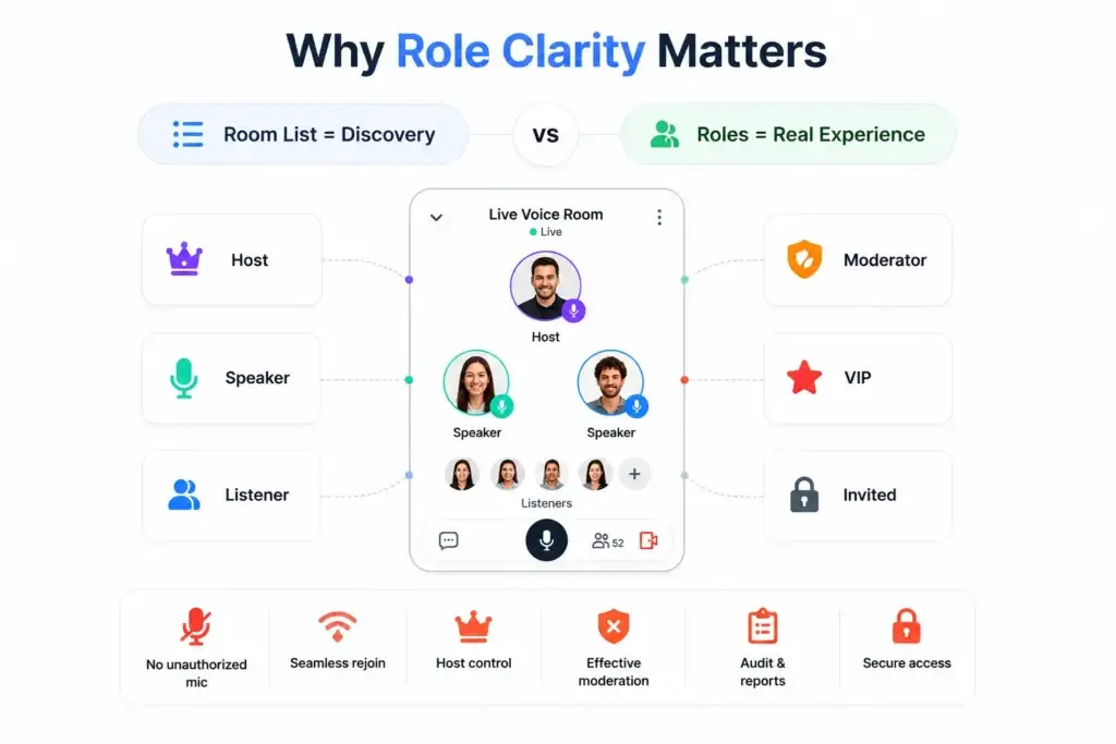 Voice Room Architecture in a Live Social Audio Platform: Hosts, Speakers, Listeners, and Permissions 1 Role clarity in live social audio room architecture showing host, speaker, listener, moderator, VIP, and invited user permissions.
