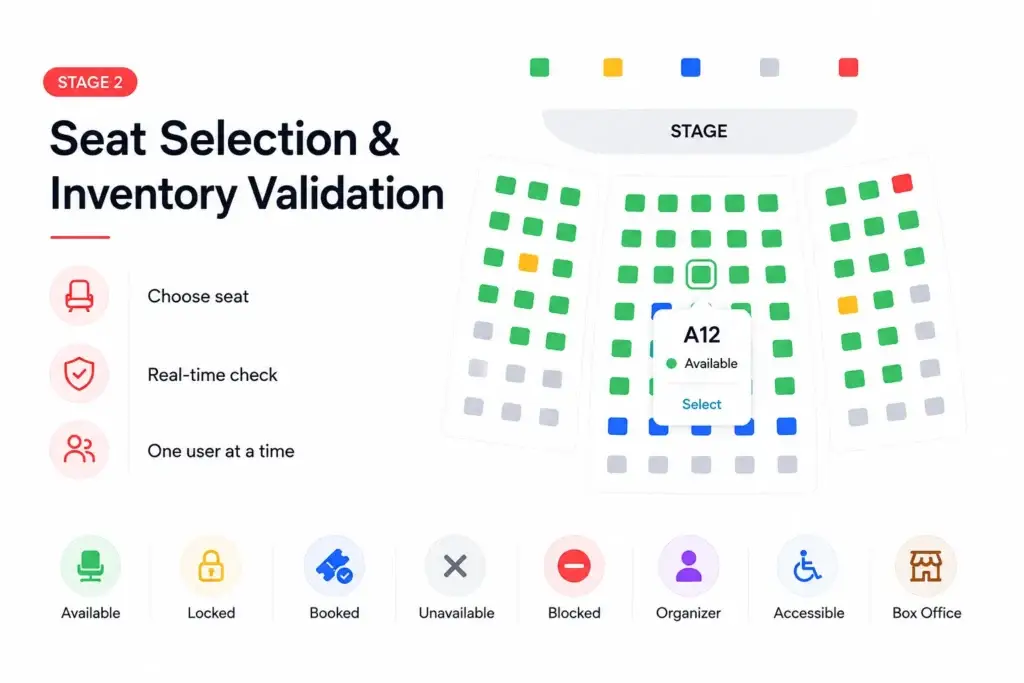 From Seat Hold to Check-In: How a Modern Ticketing Platform Manages the Booking Journey 1 Seat selection and inventory validation in a ticketing platform with real-time seat availability, locking, booking, and access controls.