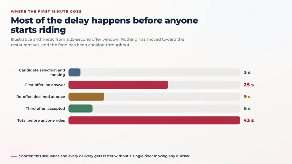 How to Build an App Like Grubhub: Inside the Food Delivery Dispatch Engine 2 Bar chart of illustrative seconds before a rider starts riding, comparing candidate selection, an unanswered first offer, a declined re-offer, the accepted third offer and the running total