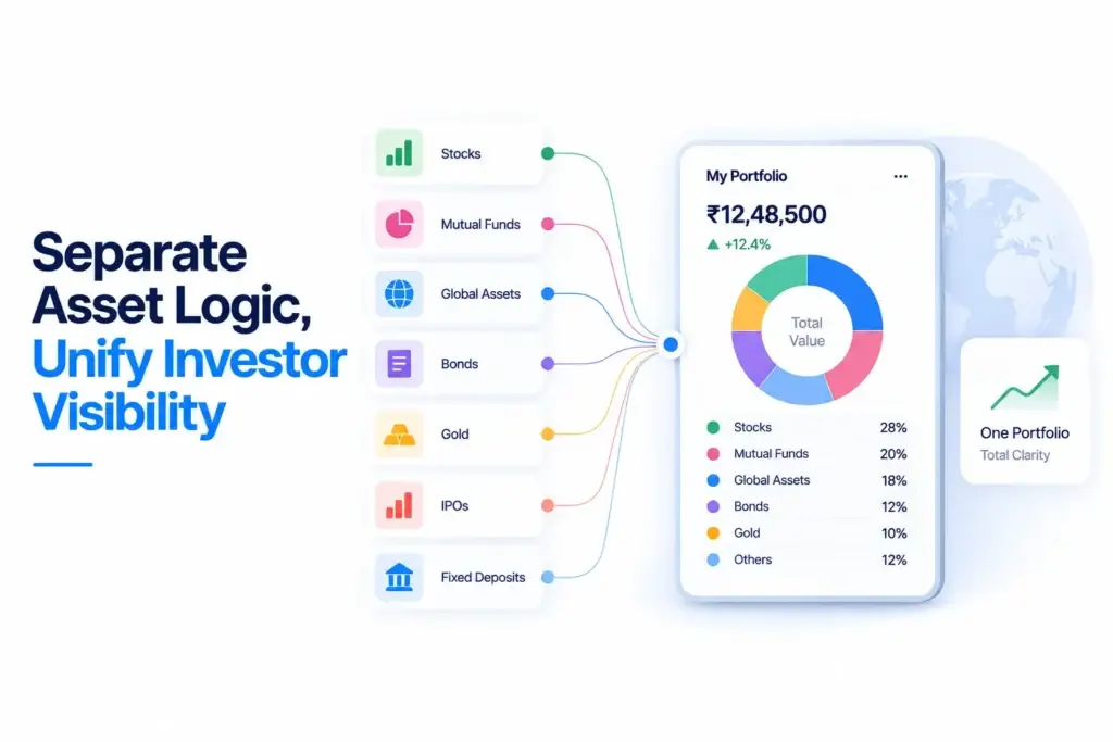 How Should a Multi-Asset Investment Platform Support Indian and Global Assets in One Portfolio? 1 Multi-asset investment platform showing separate asset logic for stocks, mutual funds, global assets, bonds, gold, IPOs, and fixed deposits with one unified portfolio view