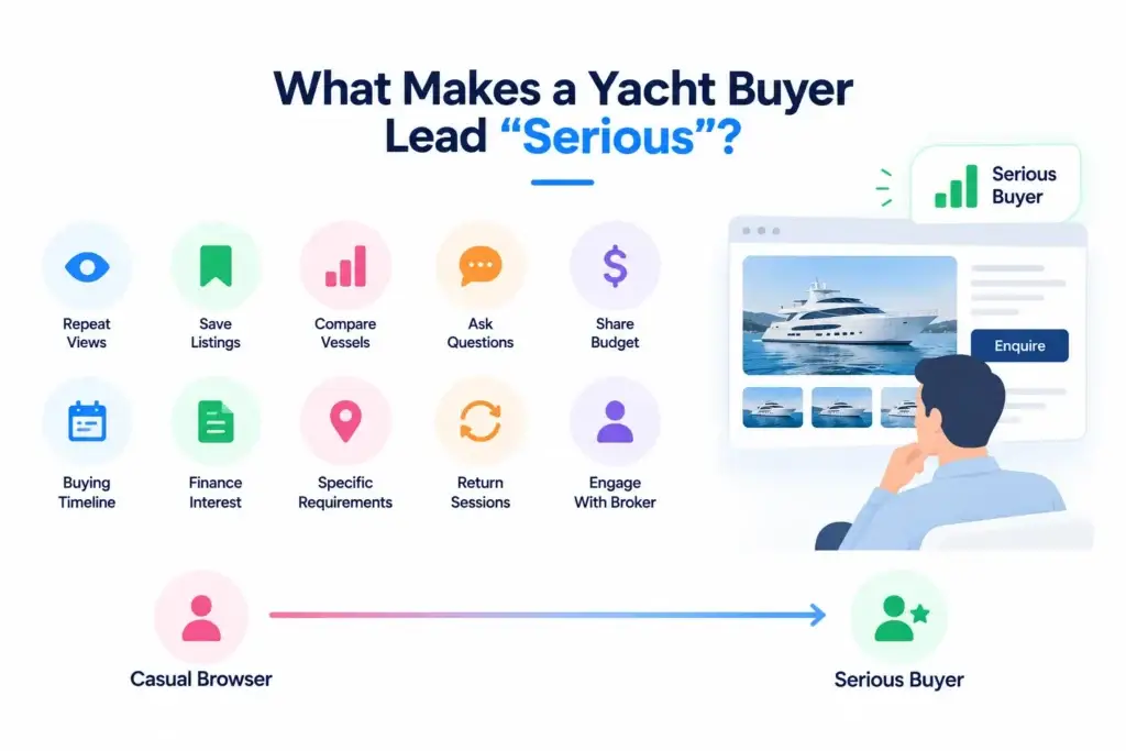 Yacht Marketplace Platform Lead Qualification: Identifying Serious Buyers Before Broker Follow-Up 1 Serious yacht buyer lead signals including repeat views, saved listings, budget, buying timeline, finance interest, and broker engagement