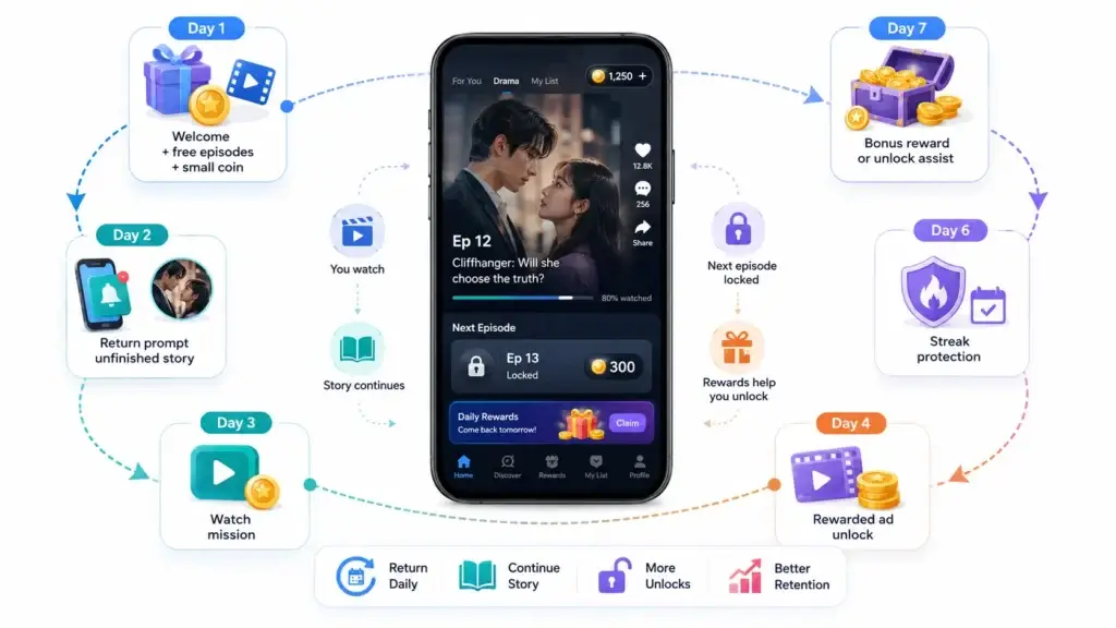 How Can a Short Drama Engagement Platform Use Daily Rewards to Increase Return Viewing? 2 Seven-day short drama rewards flow with welcome rewards, return prompts, watch missions, rewarded ads, streak protection, and bonus rewards.