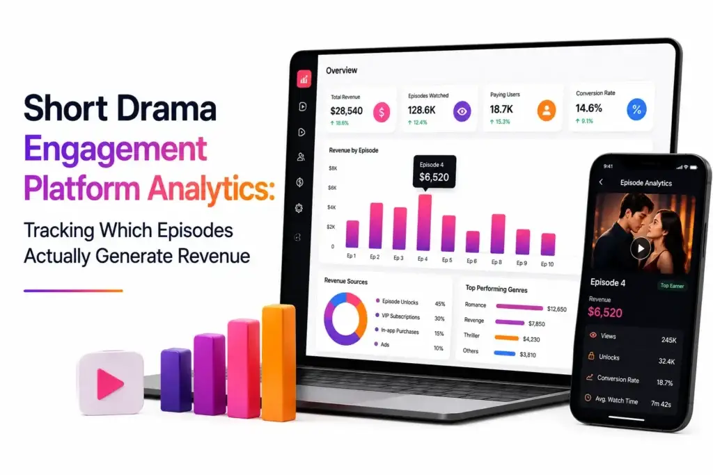 Short Drama Engagement Platform Analytics dashboard tracking episode revenue, watch time, unlocks, engagement, and top-performing episodes.