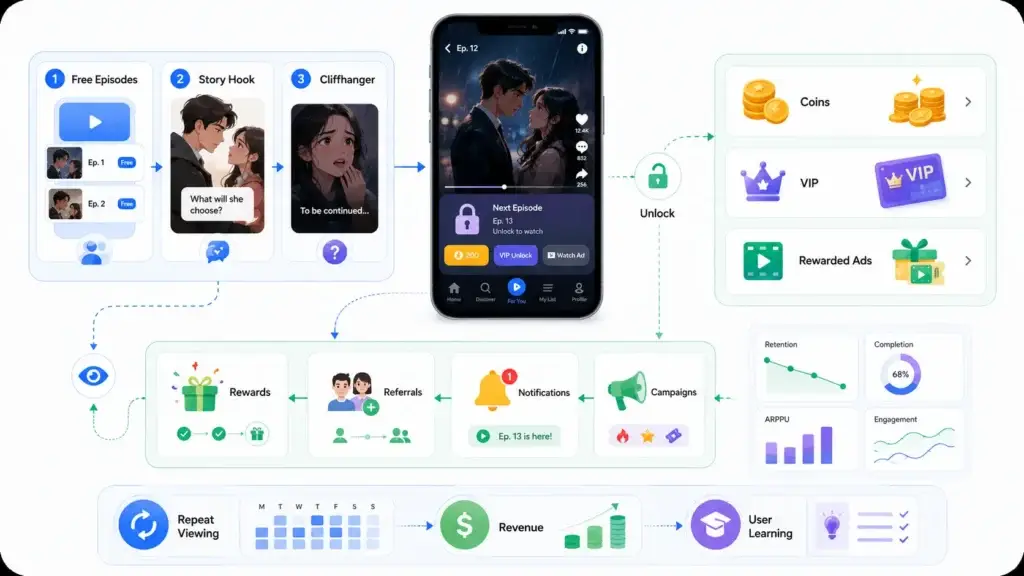 What Makes a Ready-Made Short Drama Engagement Platform a Practical Choice for Startups? 1 Short drama engagement platform showing free episodes, cliffhangers, coin unlocks, VIP access, rewarded ads, rewards, referrals, and retention.