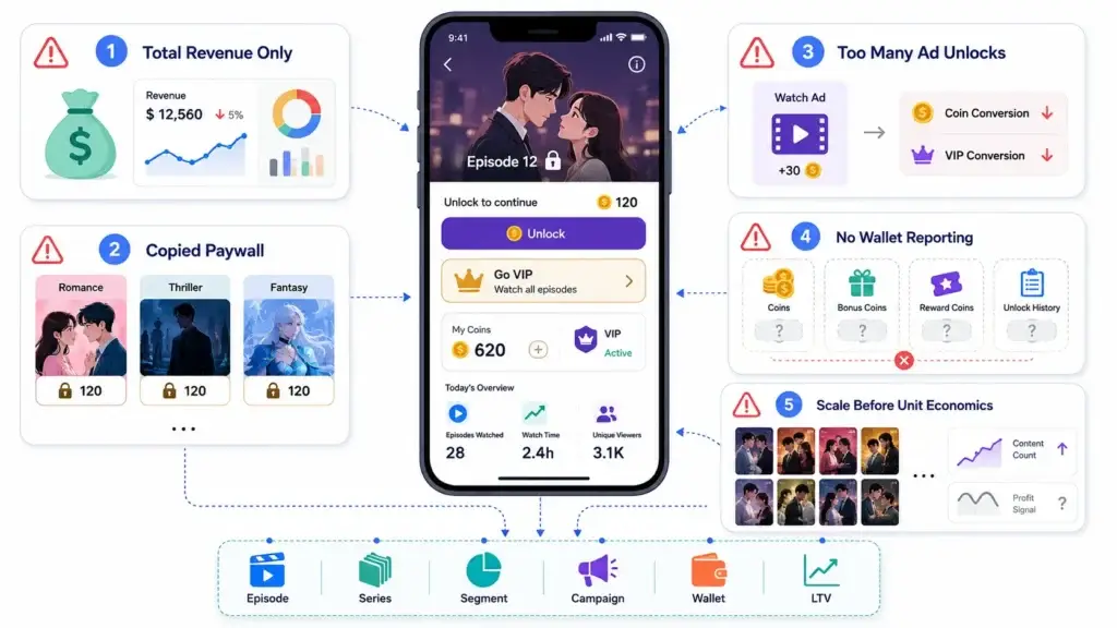 From Viewer Spending to Series Revenue: Understanding Monetization Performance in Short Drama Apps 2 Short drama monetization mistakes including copied paywalls, excessive ad unlocks, missing wallet reporting, and scaling before validating unit economics.