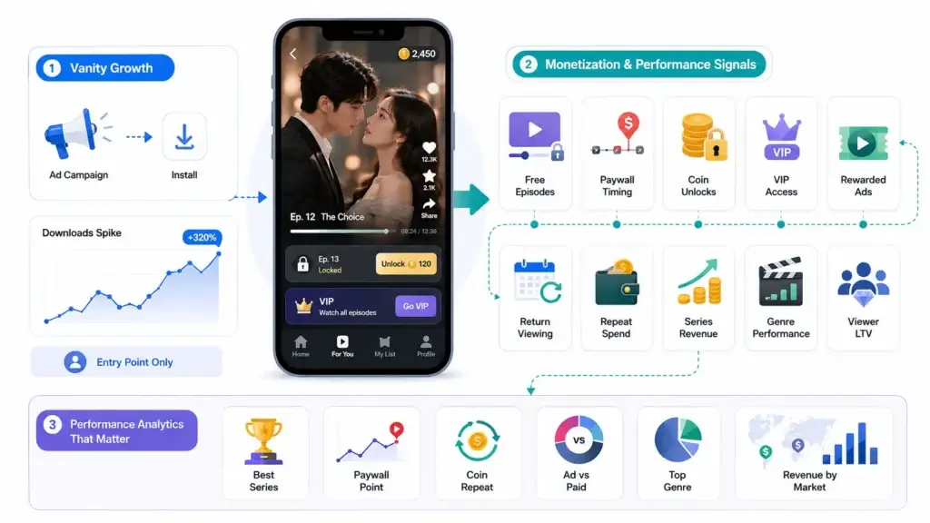 From Viewer Spending to Series Revenue: Understanding Monetization Performance in Short Drama Apps 1 Short drama monetization performance signals covering paywall timing, coin unlocks, VIP access, rewarded ads, repeat spending, series revenue, and viewer lifetime value.