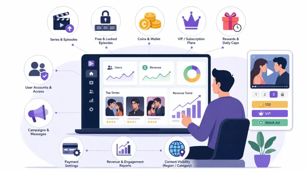 What Makes a Ready-Made Short Drama Engagement Platform a Practical Choice for Startups? 2 Short drama platform admin dashboard with episode management, user access, coins, VIP plans, rewards, campaigns, payments, analytics, and content controls.