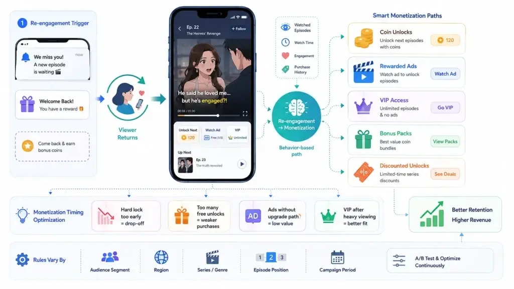 Short Drama Re-Engagement Strategy: How to Bring Viewers Back Without Depending Only on Paid Ads 2 Short drama re-engagement monetization strategy using coin unlocks, rewarded ads, VIP access, bonus packs, and discounted episode unlocks.