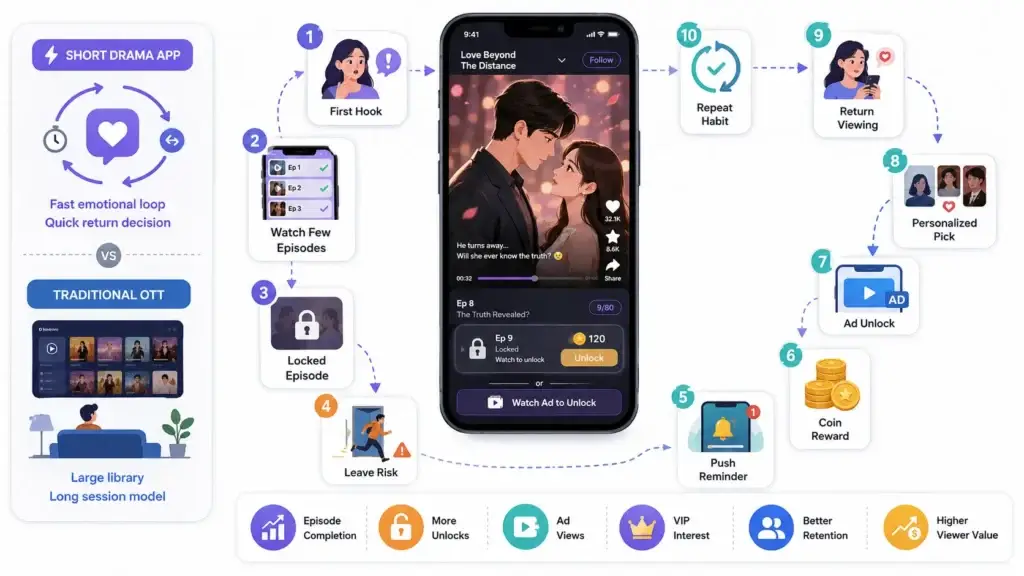 Short Drama Re-Engagement Strategy: How to Bring Viewers Back Without Depending Only on Paid Ads 1 Short drama re-engagement flow showing first hook, episode viewing, locked content, reminders, coin rewards, ad unlocks, personalization, and return viewing.
