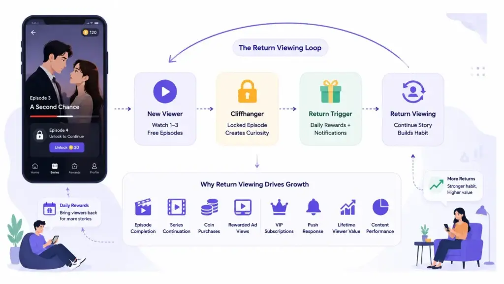 How Can a Short Drama Engagement Platform Use Daily Rewards to Increase Return Viewing? 1 Short drama return viewing loop showing free episodes, cliffhanger, daily rewards, notifications, and repeat viewing.