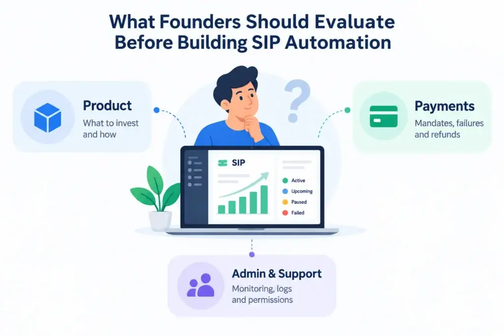 SIP Automation in a Multi-Asset Investment Platform: Step-Up, Top-Up, Goals, and Scheduled Investing 2 Automated SIP Investment Platform planning showing investment product decisions, payment mandates and failures, refunds, admin monitoring, and support controls