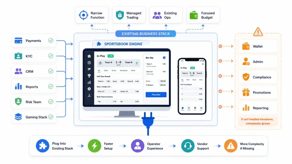 Sports Betting Platform vs Traditional Sportsbook Software: Comparing In-Play Betting, Bet Builders, Cash Out, and Operator Control 2 Sportsbook engine integrated with an existing business stack including payments, KYC, CRM, reporting, risk management, wallet, admin, compliance, and promotions.