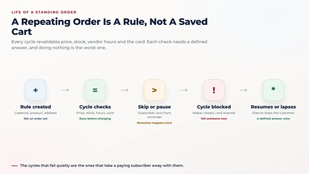 Goldbelly App Features: Marketplace Gifting, Slots and Standing Orders 2 Flow diagram tracing the life of a standing order from creation through each cycle's revalidation, a skipped cycle, a blocked cycle and finally retention or silent lapse