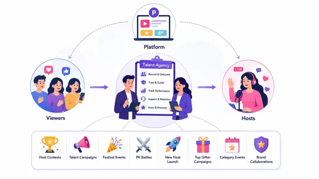 Talent Agencies in a Live Streaming Entertainment Platform: Why They Matter for Host Supply and Growth 2 Live streaming talent agency ecosystem connecting platforms, viewers, and hosts through recruitment, onboarding, training, campaigns, and retention support.