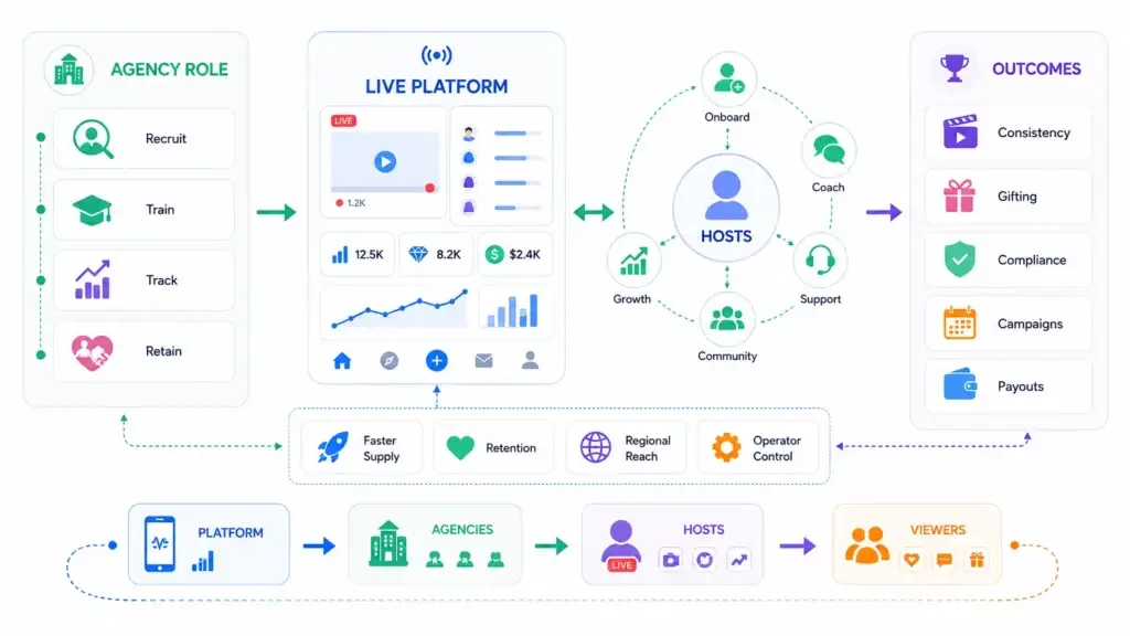 Talent Agencies in a Live Streaming Entertainment Platform: Why They Matter for Host Supply and Growth 1 Talent agency role in a live streaming platform covering host recruitment, training, performance tracking, retention, onboarding, support, and growth.