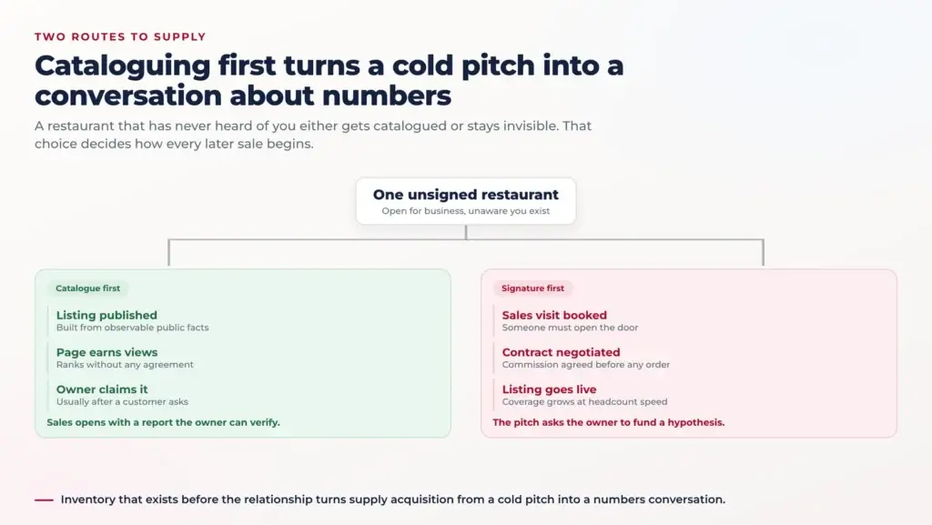 Zomato Business Model: Restaurant Discovery Built on Listings You Do Not Own 1 Branching diagram showing one unsigned restaurant taking two paths, one where a catalogue listing is published first and earns views before any agreement, the other where a sales visit and a signed contract must come before the listing exists at all