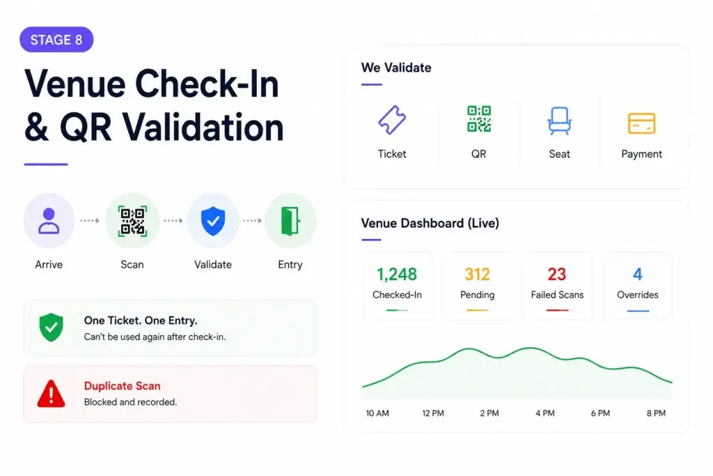 From Seat Hold to Check-In: How a Modern Ticketing Platform Manages the Booking Journey 2 Venue check-in and QR validation in a ticketing platform with ticket, seat, payment, and duplicate scan verification.