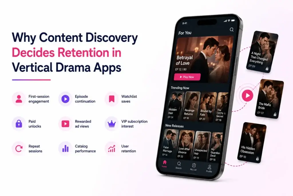 Vertical Drama Streaming App Content Discovery: Genres, Trending Titles, and Personalized Recommendations 1 Vertical drama app content discovery showing trending titles, new releases, watchlists, episode continuation, paid unlocks, rewarded ads, VIP interest, and retention