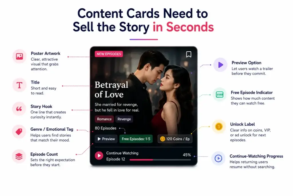 Vertical Drama Streaming App Content Discovery: Genres, Trending Titles, and Personalized Recommendations 2 Vertical drama content card features showing poster artwork, title, story hook, genre tags, episode count, previews, free episodes, unlock labels, and viewing progress