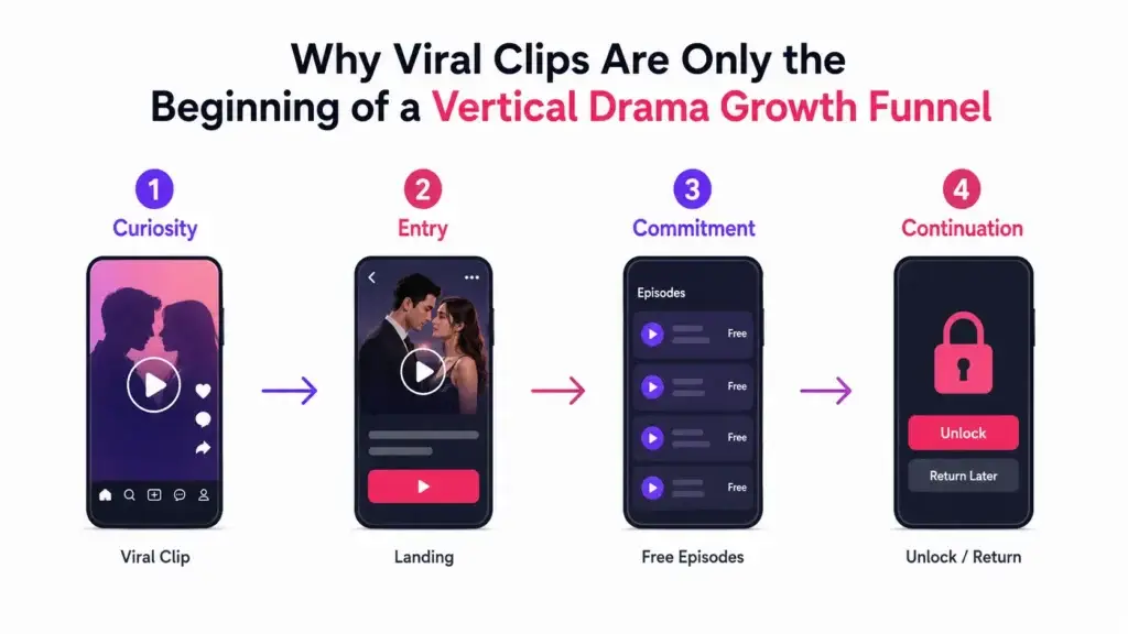 Vertical Drama Streaming App Growth Strategy: Turning Viral Clips Into Full-Series Viewers 1 Vertical drama growth funnel showing the viewer journey from viral clip and landing page to free episodes, commitment, and episode unlock or return