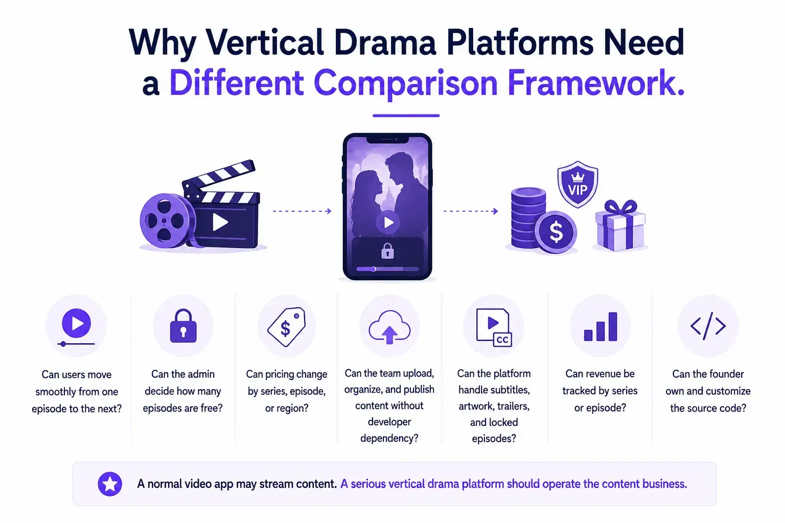 What Should Founders Compare Before Choosing a Vertical Drama Streaming App Platform? 1 Vertical drama platform comparison framework showing episodic playback, free episode controls, flexible pricing, content publishing, subtitles, revenue tracking, and source code ownership