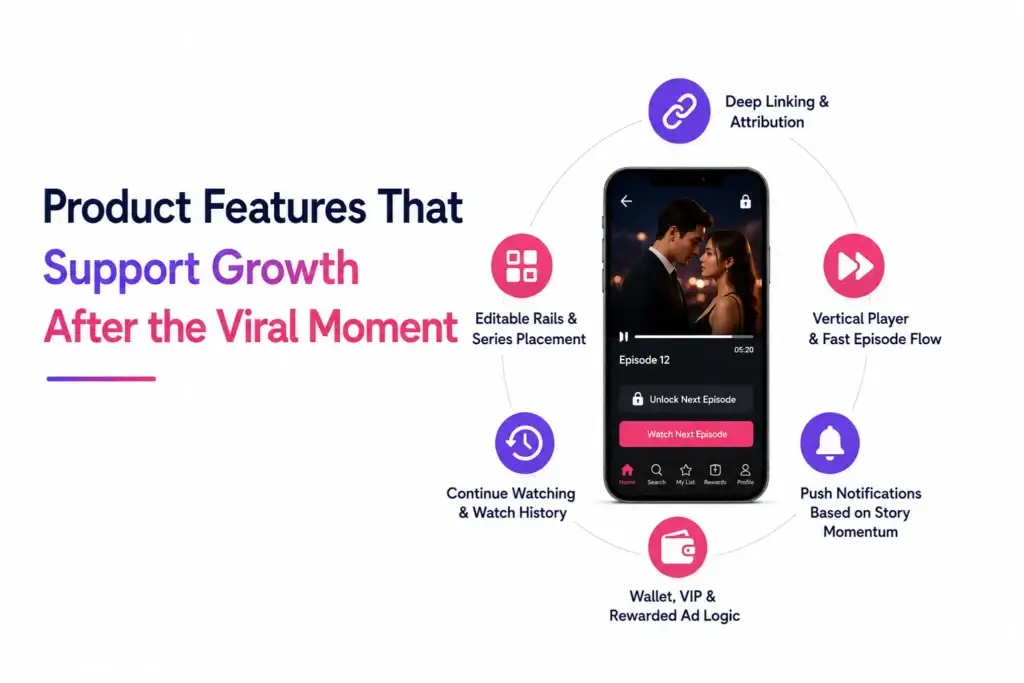 Vertical Drama Streaming App Growth Strategy: Turning Viral Clips Into Full-Series Viewers 2 Vertical drama streaming app growth features showing deep linking, fast episode flow, continue watching, push notifications, editable content rails, and wallet monetization