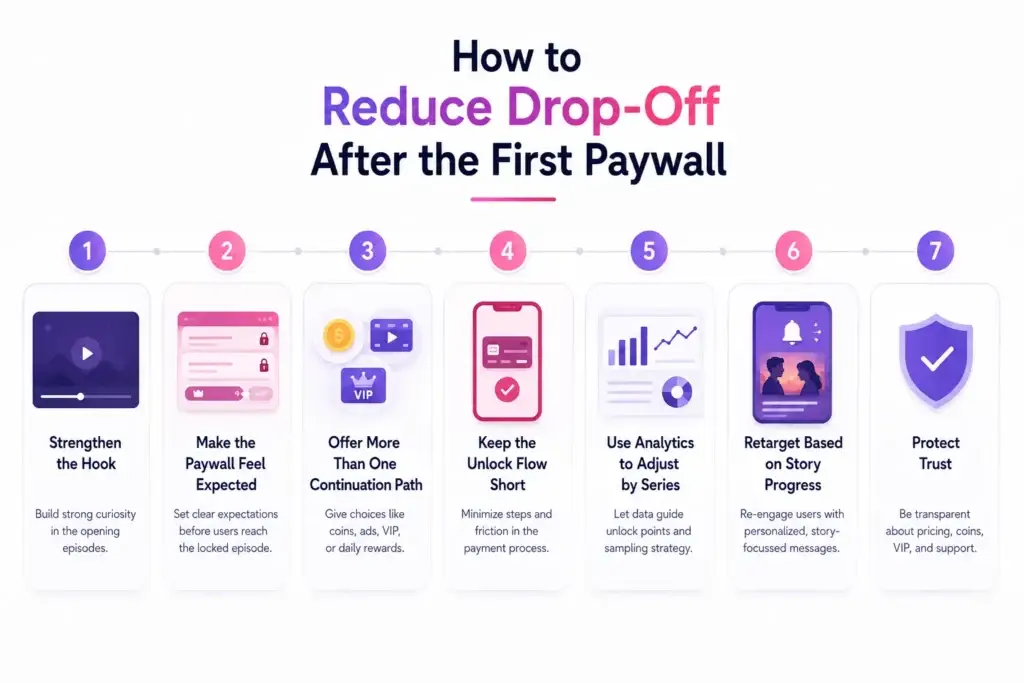 Vertical Drama Streaming App Retention: Reducing Drop-Off After the First Paywall 2 Vertical drama paywall retention strategies showing stronger story hooks, clear paywalls, multiple unlock options, shorter payment flow, analytics, retargeting, and trust