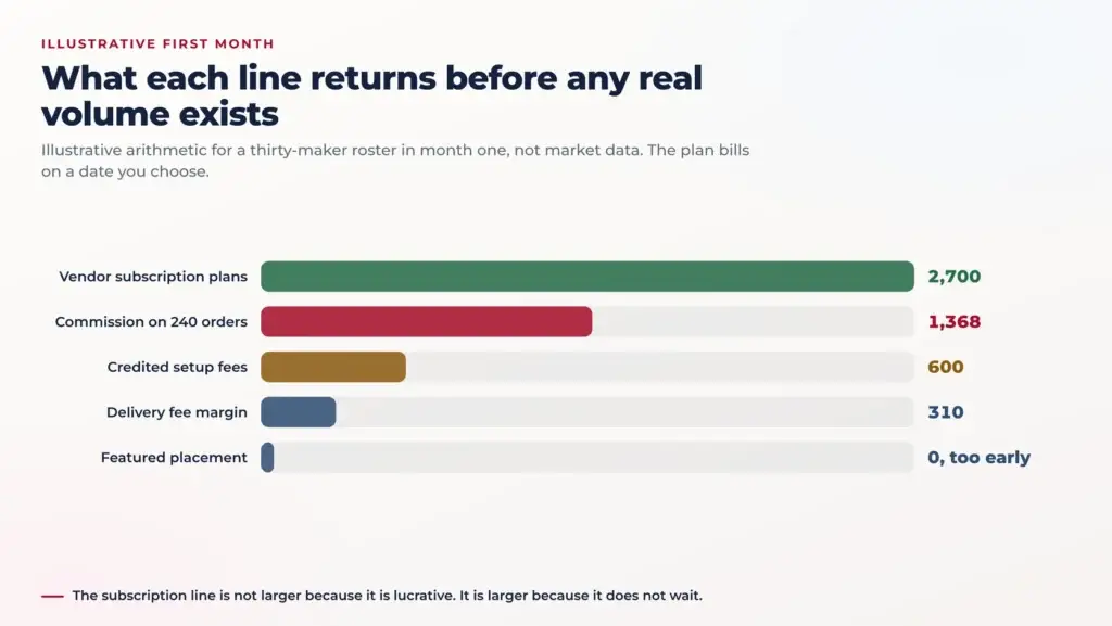 Goldbelly Revenue Streams: What a Food Marketplace Earns Beyond Commission 2 Bar chart of illustrative first-month revenue by line on a thirty-maker roster, with vendor subscriptions ahead of commission and featured placement at zero
