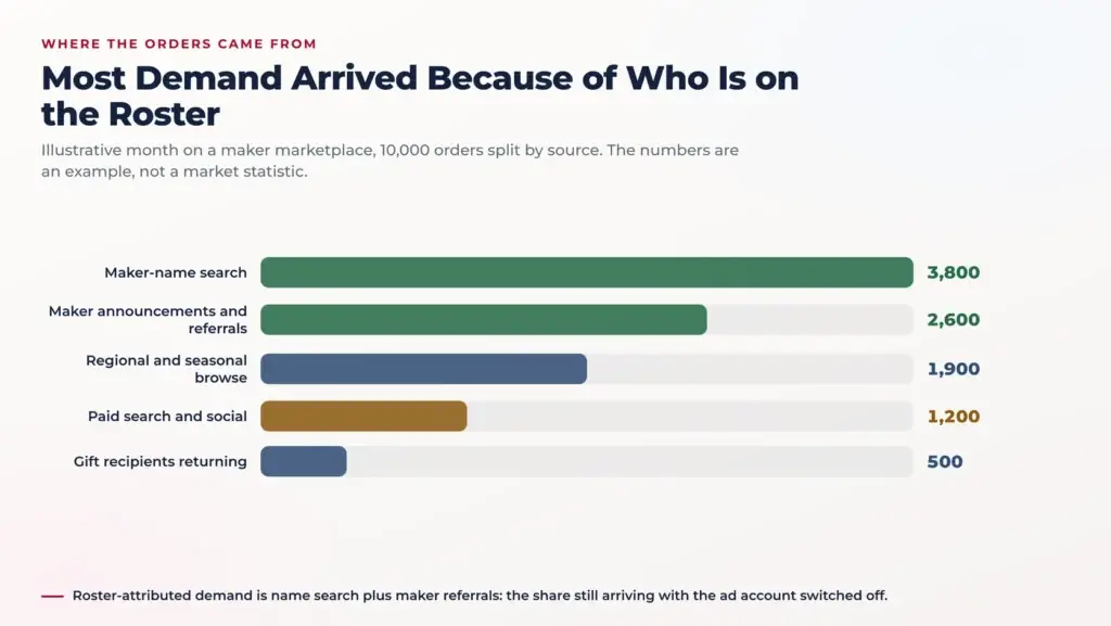 Goldbelly Marketing Strategy: Supply-Led Growth for a Food Marketplace 2 Bar chart of illustrative monthly orders on a maker marketplace broken down by source, showing maker-name search and vendor announcements ahead of paid channels