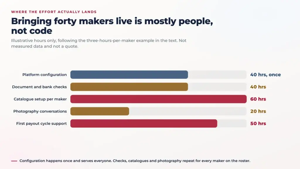 Goldbelly-Style Marketplace: Ready-Made or Custom Development? 2 Bar chart of illustrative hours to bring forty makers live, showing platform configuration as the smallest bar and catalogue setup, photography conversations and first-cycle vendor support as far larger ones