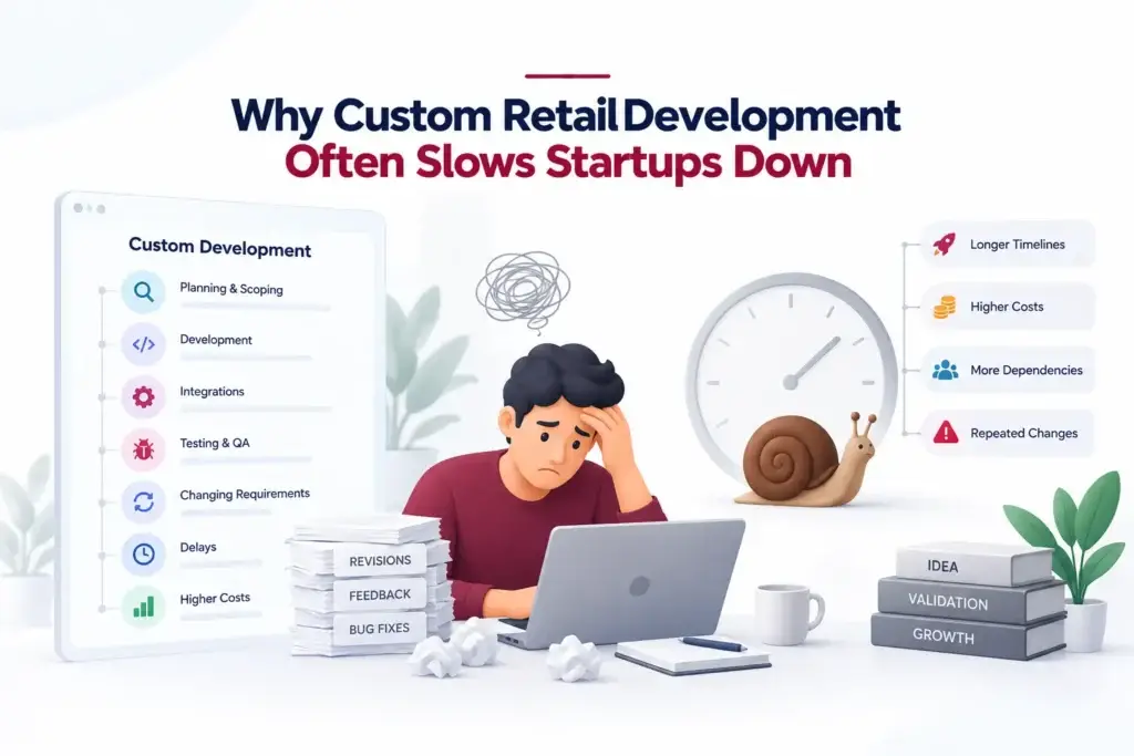 Why Startups Choose a Ready-Made Omnichannel Retail Platform Over Custom Development 1 Custom retail development challenges showing planning, development, integrations, QA, changing requirements, delays, higher costs, repeated revisions, and startup dependencies