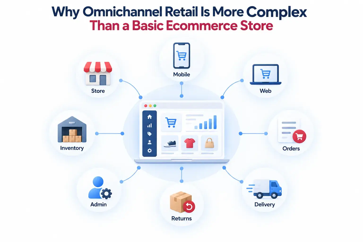 Omnichannel Retail Platform Features and Cost Factors: What Founders Should Evaluate Before Launch 1 Omnichannel retail complexity showing store, mobile, web, inventory, orders, delivery, returns, and admin operations connected through one retail platform