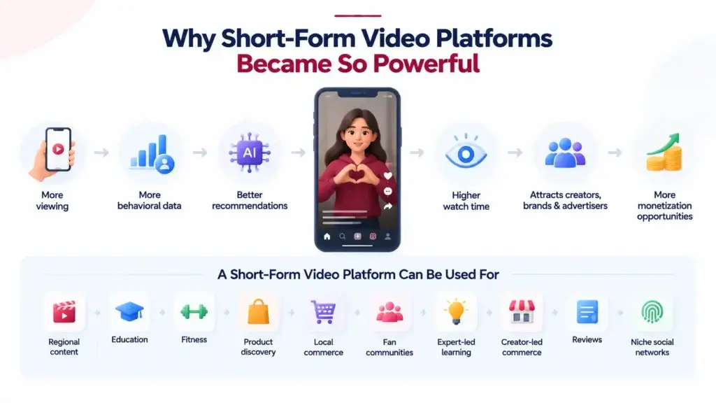 What Is a Short-Form Video Platform and How Do Creation, Discovery, Engagement, and Monetization Work? 1 Short-form video platform growth model showing viewing, behavioral data, AI recommendations, watch time, creators, advertisers, and monetization opportunities