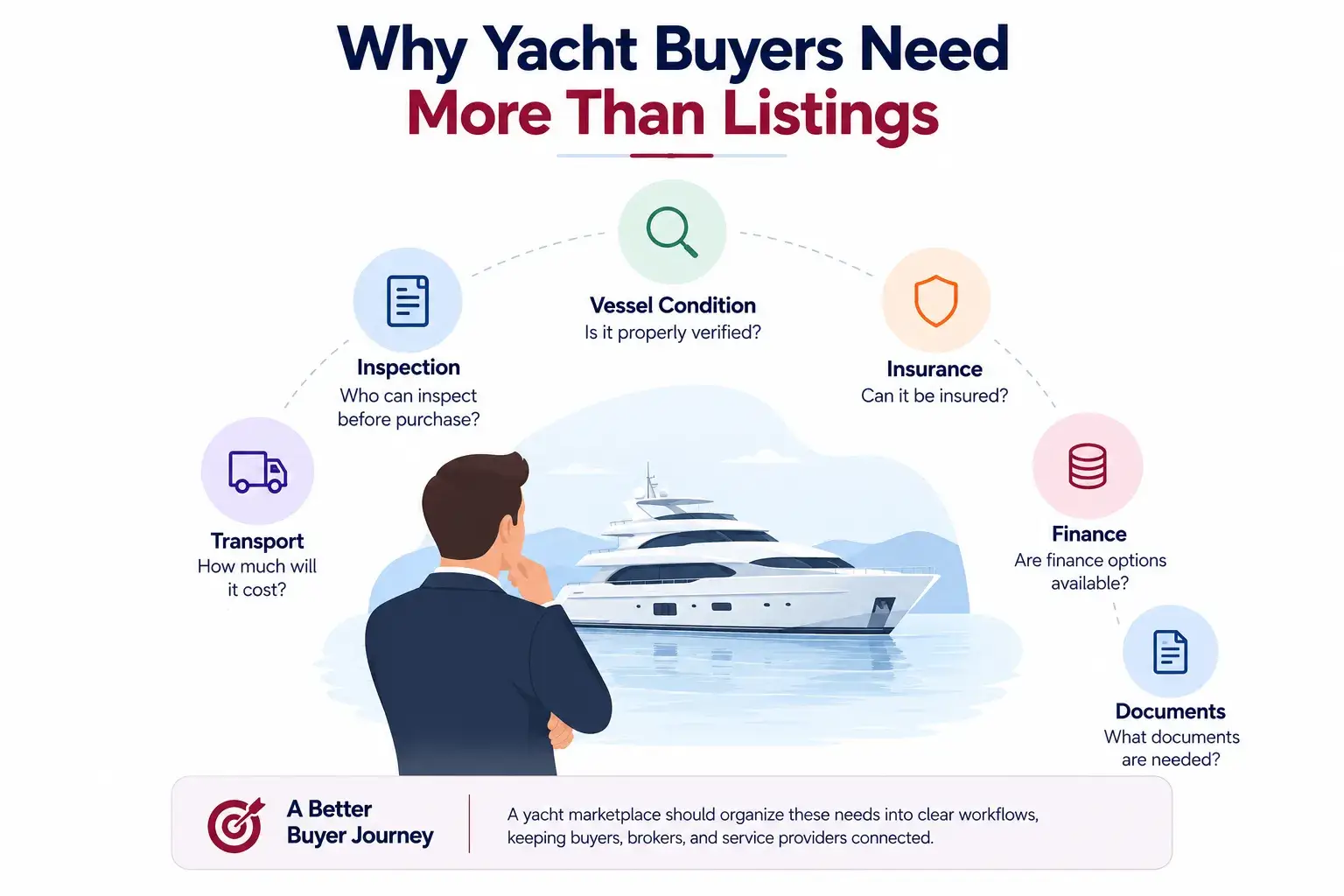 How Online Yacht Marketplaces Connect Buyers With Surveyors, Transport, Insurance, and Finance Providers 1 Yacht buyers evaluating vessel condition, inspection, transport, insurance, finance, and documentation needs beyond yacht listings