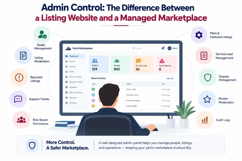 Yacht Marketplace Trust and Safety: Dealer Verification, Listing Moderation, and Dispute Handling 2 Yacht marketplace admin control dashboard showing dealer management, listing moderation, reported listings, support tickets, disputes, service leads, permissions, reviews, and audit logs