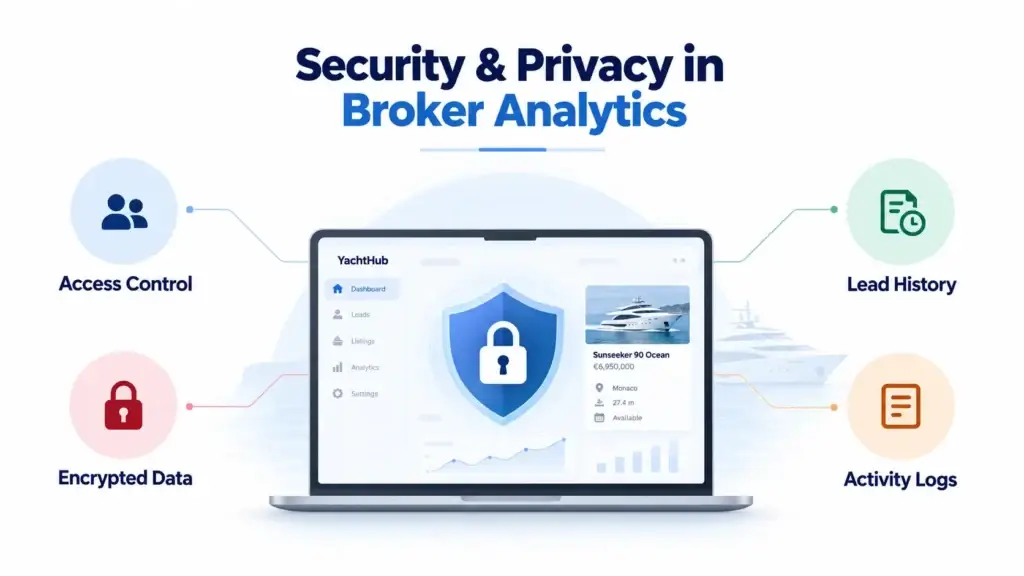 How Yacht Marketplace Platforms Can Improve Broker Accountability With Response-Time Analytics 2 Yacht marketplace broker analytics security and privacy showing access control, encrypted data, lead history, and activity logs