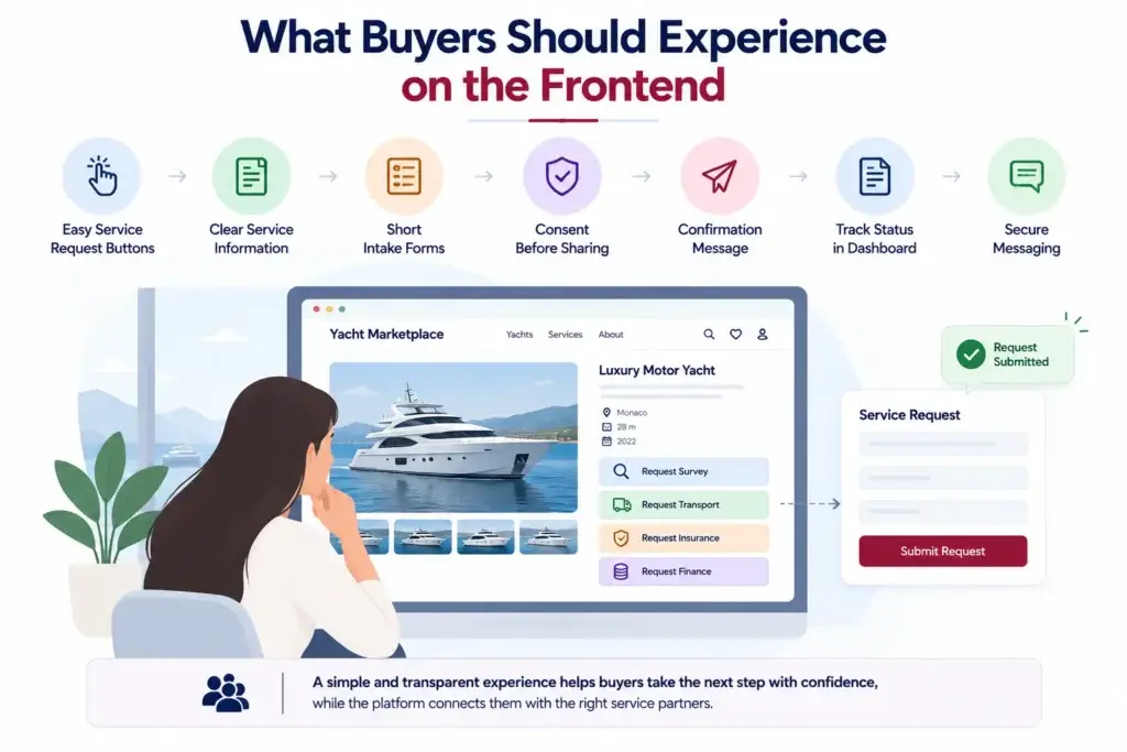 How Online Yacht Marketplaces Connect Buyers With Surveyors, Transport, Insurance, and Finance Providers 2 Yacht marketplace buyer frontend experience showing service request buttons, short forms, consent, confirmation, dashboard tracking, and secure messaging