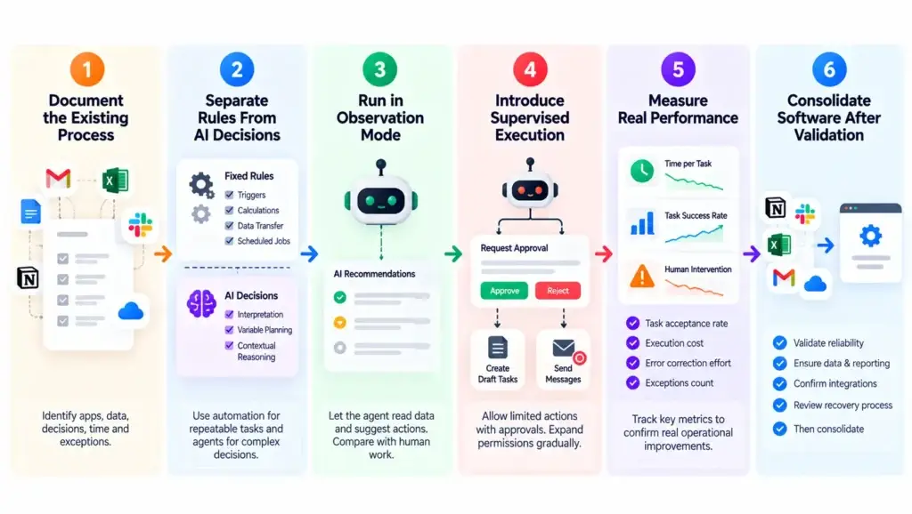 How Autonomous AI Agents Are Replacing Repetitive SaaS Tools: A Practical Guide for Modern Founders 2 Six-step infographic showing how to document workflows, separate rules from AI decisions, test agents, introduce supervised execution, measure performance, and consolidate software.