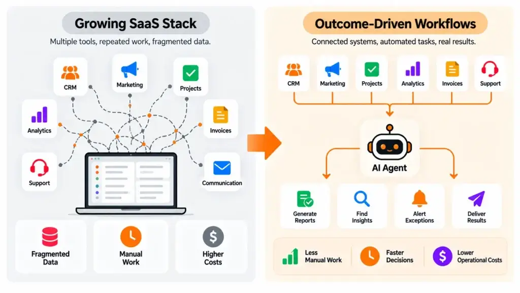 How Autonomous AI Agents Are Replacing Repetitive SaaS Tools: A Practical Guide for Modern Founders 1 AI agent infographic illustrating how autonomous agents automate tasks and replace repetitive SaaS workflows across project management, customer support, content creation, data analysis, and email automation.