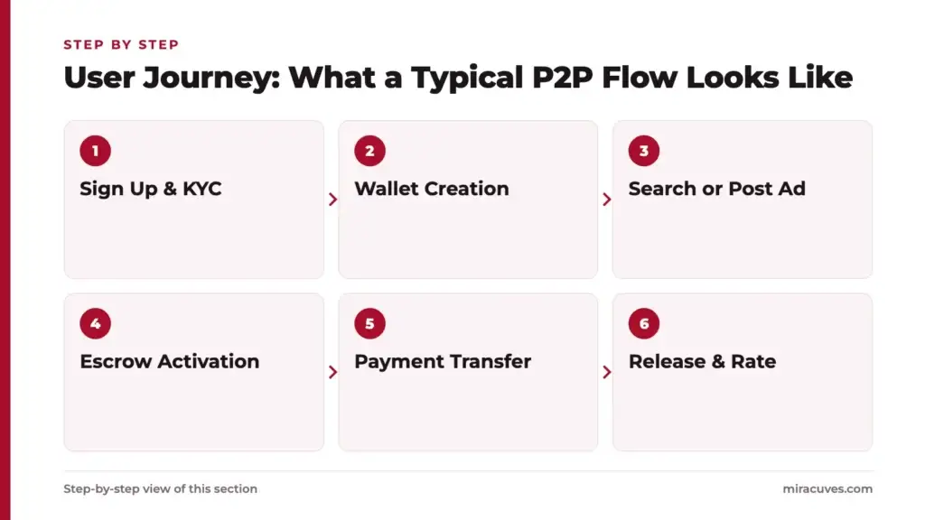 Building a Profitable P2P Bitcoin Trading Platform 2 User Journey: What a Typical P2P Flow Looks Like: Sign Up & KYC, Wallet Creation, Search or Post Ad, Escrow Activation, Payment Transfer, Release & Rate
